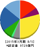 ニコン 貸借対照表 2015年3月期 ニコン 貸借対照表 2015年3月期