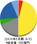 コーセル 貸借対照表 2016年5月期 コーセル 貸借対照表 2016年5月期