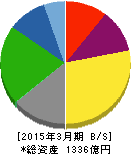 太平洋工業 貸借対照表 2015年3月期 太平洋工業 貸借対照表 2015年3月期