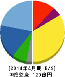 ヤガミ 貸借対照表 2014年4月期 ヤガミ 貸借対照表 2014年4月期