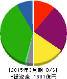 北海道瓦斯 貸借対照表 2015年3月期 北海道瓦斯 貸借対照表 2015年3月期