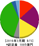 山陽電気鉄道 貸借対照表 2016年3月期 山陽電気鉄道 貸借対照表 2016年3月期