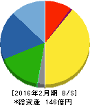 ダイケン 貸借対照表 2016年2月期 ダイケン 貸借対照表 2016年2月期