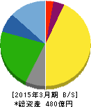 ソフト99コーポレーション 貸借対照表 2015年3月期 ソフト99コーポレーション 貸借対照表 2015年3月期
