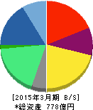 メガチップス 貸借対照表 2015年3月期 メガチップス 貸借対照表 2015年3月期