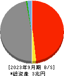 佐賀銀行 貸借対照表 2023年9月期