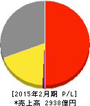 コーナン商事 損益計算書 2015年2月期 コーナン商事 損益計算書 2015年2月期
