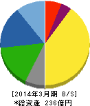 焼津水産化学工業 貸借対照表 2014年3月期 焼津水産化学工業 貸借対照表 2014年3月期