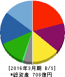 サノヤスホールディングス 貸借対照表 2016年3月期 サノヤスホールディングス 貸借対照表 2016年3月期