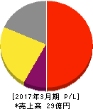 伊豆シャボテンリゾート 損益計算書 2017年3月期 伊豆シャボテンリゾート 損益計算書 2017年3月期