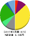 国際石油開発帝石 貸借対照表 2017年3月期 国際石油開発帝石 貸借対照表 2017年3月期