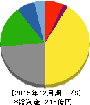 東計電算 貸借対照表 2015年12月期 東計電算 貸借対照表 2015年12月期