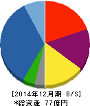日本和装ホールディングス 貸借対照表 2014年12月期 日本和装ホールディングス 貸借対照表 2014年12月期