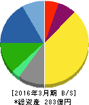 松風 貸借対照表 2016年3月期 松風 貸借対照表 2016年3月期