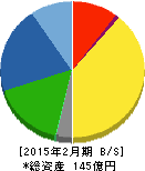 ダイケン 貸借対照表 2015年2月期 ダイケン 貸借対照表 2015年2月期