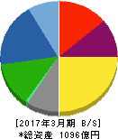 理研ビタミン 貸借対照表 2017年3月期 理研ビタミン 貸借対照表 2017年3月期