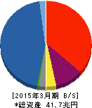 野村ホールディングス 貸借対照表 2015年3月期 野村ホールディングス 貸借対照表 2015年3月期