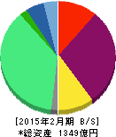 ベルシステム24ホールディングス 貸借対照表 2015年2月期 ベルシステム24ホールディングス 貸借対照表 2015年2月期
