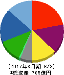 サノヤスホールディングス 貸借対照表 2017年3月期 サノヤスホールディングス 貸借対照表 2017年3月期