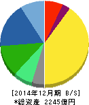 ポーラ・オルビスホールディングス 貸借対照表 2014年12月期 ポーラ・オルビスホールディングス 貸借対照表 2014年12月期