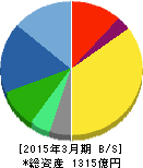 アマノ 貸借対照表 2015年3月期 アマノ 貸借対照表 2015年3月期