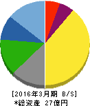 カーディナル 貸借対照表 2016年3月期 カーディナル 貸借対照表 2016年3月期