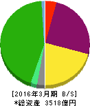 ダイビル 貸借対照表 2016年3月期 ダイビル 貸借対照表 2016年3月期