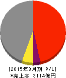 東洋エンジニアリング 損益計算書 2015年3月期 東洋エンジニアリング 損益計算書 2015年3月期