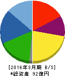 セフテック 貸借対照表 2016年3月期 セフテック 貸借対照表 2016年3月期