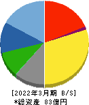 神田通信機 貸借対照表 2022年3月期