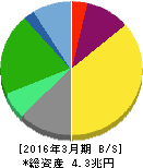 国際石油開発帝石 貸借対照表 2016年3月期 国際石油開発帝石 貸借対照表 2016年3月期