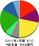 髙島屋 貸借対照表 2017年2月期 髙島屋 貸借対照表 2017年2月期