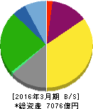 石油資源開発 貸借対照表 2016年3月期 石油資源開発 貸借対照表 2016年3月期