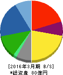 森尾電機 貸借対照表 2016年3月期 森尾電機 貸借対照表 2016年3月期