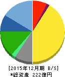 船井総研ホールディングス 貸借対照表 2015年12月期 船井総研ホールディングス 貸借対照表 2015年12月期