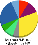 第一三共 貸借対照表 2017年3月期 第一三共 貸借対照表 2017年3月期