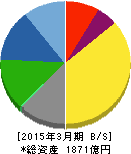 日本パーカライジング 貸借対照表 2015年3月期 日本パーカライジング 貸借対照表 2015年3月期