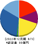 日本和装ホールディングス 貸借対照表 2022年12月期