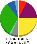 東京瓦斯 貸借対照表 2017年3月期 東京瓦斯 貸借対照表 2017年3月期