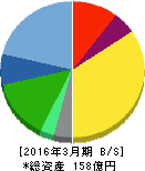 ピー・シー・エー 貸借対照表 2016年3月期 ピー・シー・エー 貸借対照表 2016年3月期
