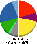 森尾電機 貸借対照表 2017年3月期 森尾電機 貸借対照表 2017年3月期