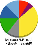 日本パーカライジング 貸借対照表 2016年3月期 日本パーカライジング 貸借対照表 2016年3月期