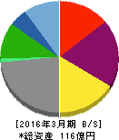 ニチリョク 貸借対照表 2016年3月期 ニチリョク 貸借対照表 2016年3月期