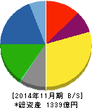 日本毛織 貸借対照表 2014年11月期 日本毛織 貸借対照表 2014年11月期