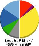 岡山製紙 貸借対照表 2023年2月期