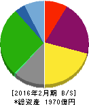 松竹 貸借対照表 2016年2月期 松竹 貸借対照表 2016年2月期