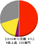 フューチャー 損益計算書 2016年12月期 フューチャー 損益計算書 2016年12月期