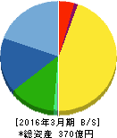 ポラテクノ 貸借対照表 2016年3月期 ポラテクノ 貸借対照表 2016年3月期