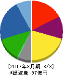 日本坩堝 貸借対照表 2017年3月期 日本坩堝 貸借対照表 2017年3月期