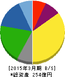 東北特殊鋼 貸借対照表 2015年3月期 東北特殊鋼 貸借対照表 2015年3月期